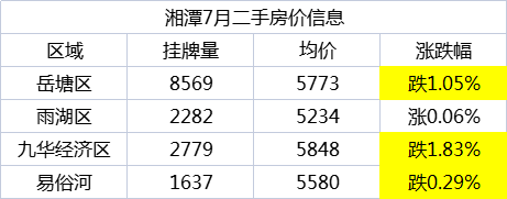 星空体育：7月湘潭二手房挂牌均价5662元平九华经济区下跌明显！(图3)