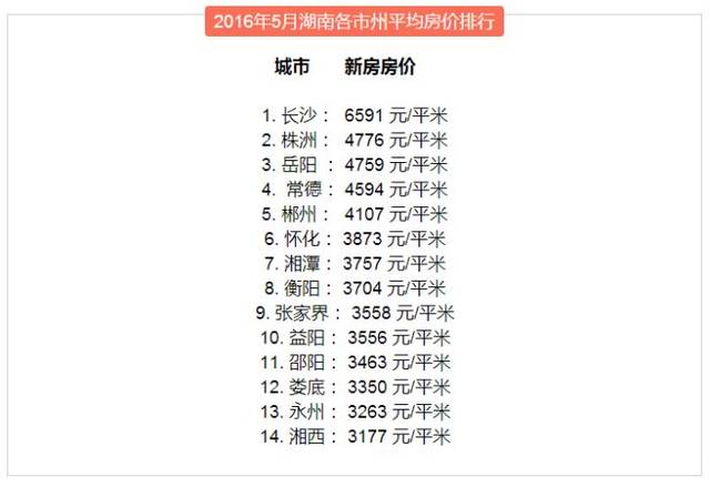 星空体育官网：1月湘潭房价微涨均价3998元平方米